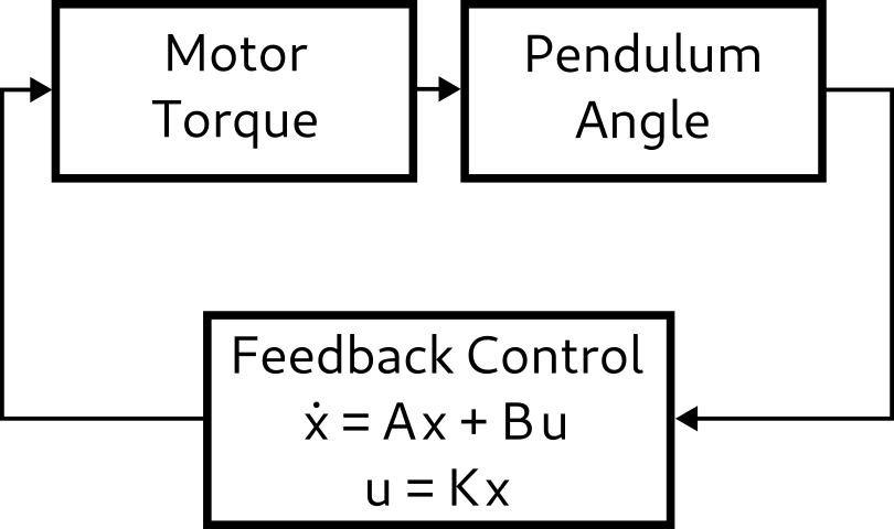 Feedback control diagram